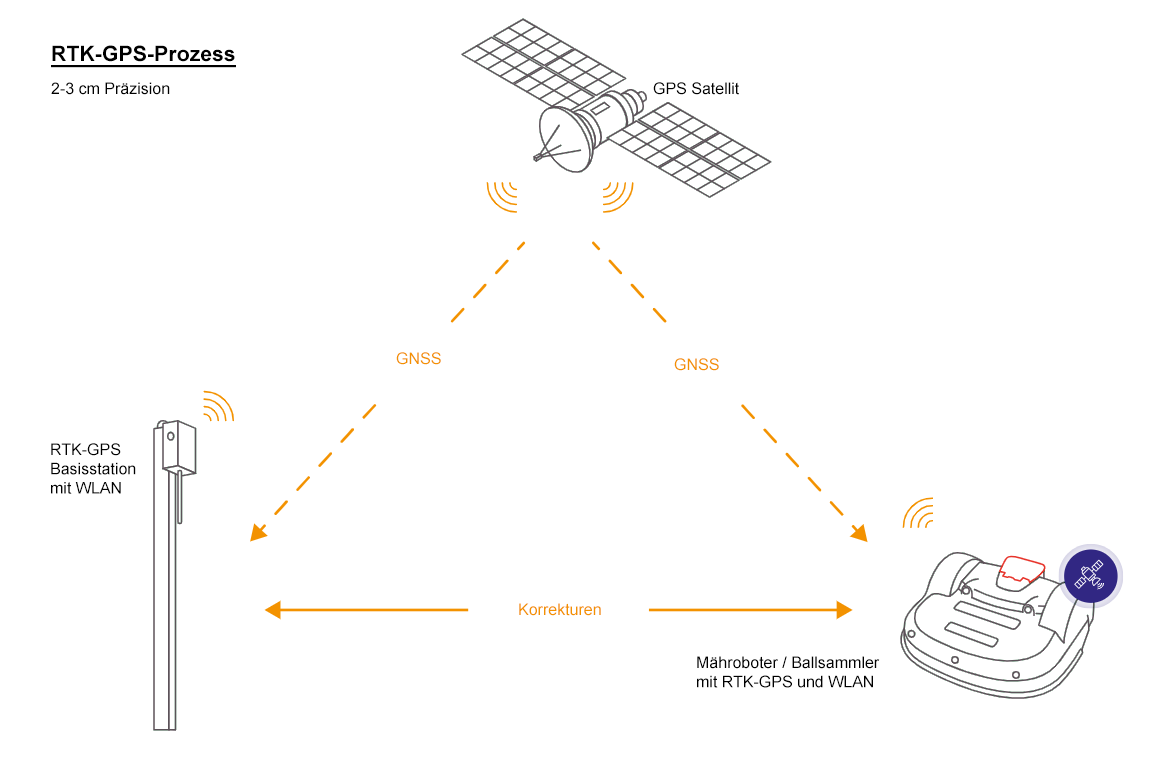 RTK-GPS-Prozess